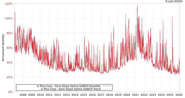 graph of Ic Plus Corp S0GARCH