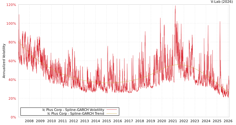 graph of Ic Plus Corp SGARCH