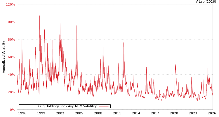 graph of Oug Holdings Inc AMEM