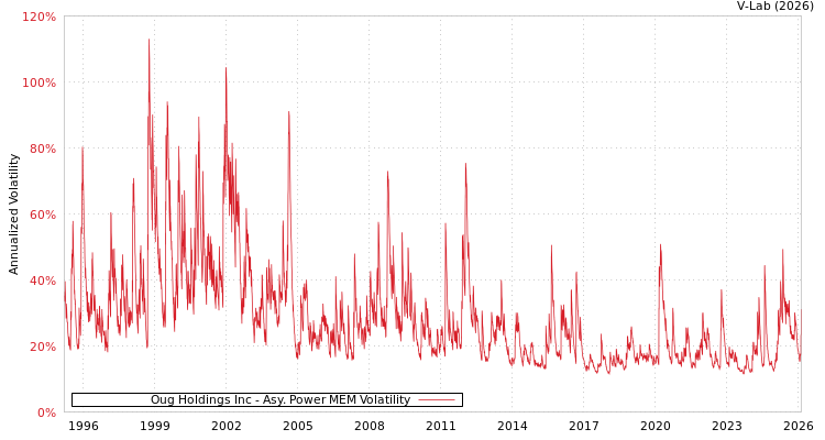 graph of Oug Holdings Inc APMEM