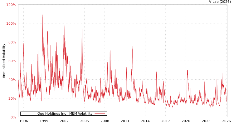 graph of Oug Holdings Inc MEM