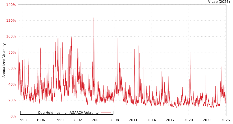 graph of Oug Holdings Inc AGARCH