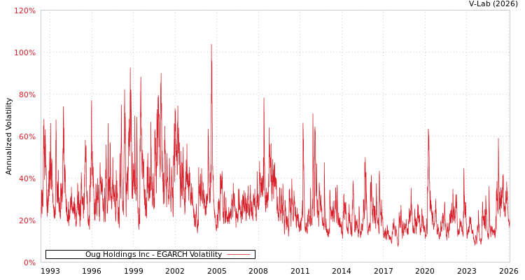 graph of Oug Holdings Inc EGARCH