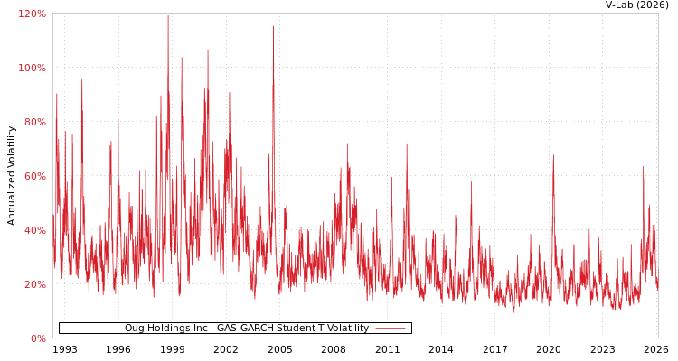 graph of Oug Holdings Inc GAS-GARCH-T