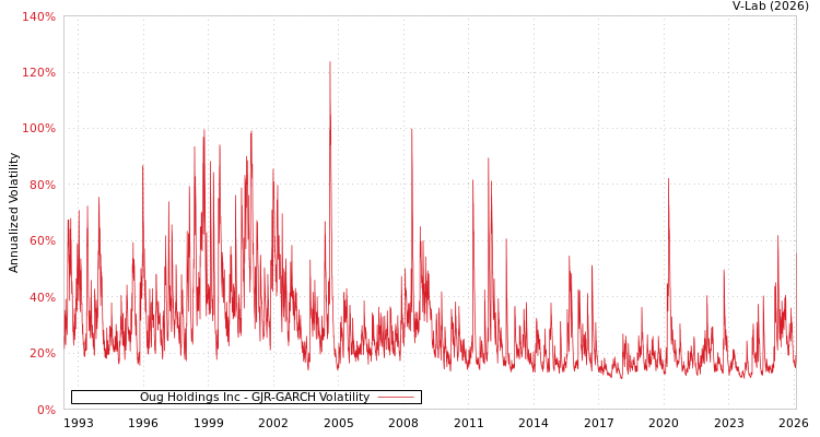 graph of Oug Holdings Inc GJR-GARCH