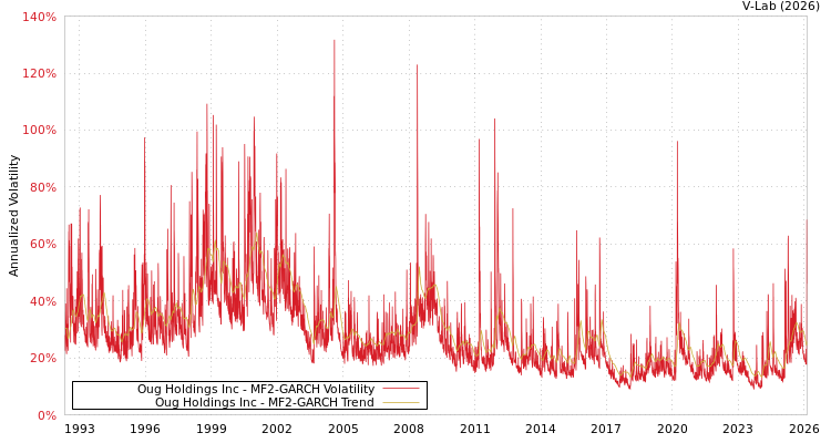 graph of Oug Holdings Inc MF2-GARCH