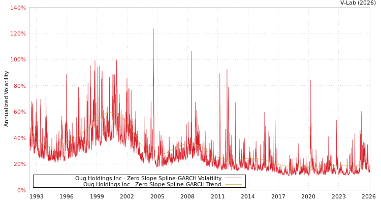 graph of Oug Holdings Inc S0GARCH