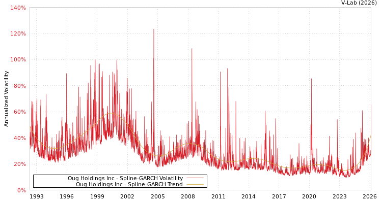 graph of Oug Holdings Inc SGARCH