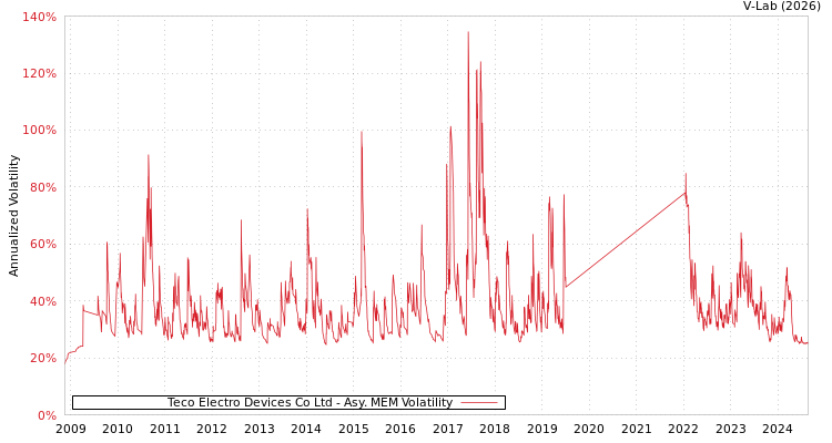 graph of Teco Electro Devices Co Ltd AMEM