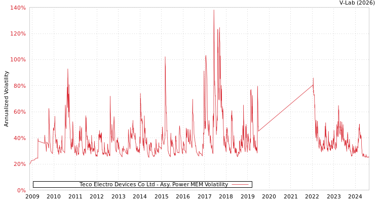graph of Teco Electro Devices Co Ltd APMEM