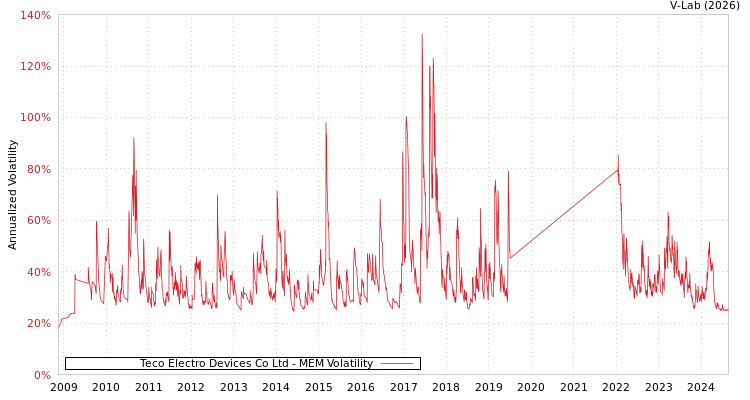 graph of Teco Electro Devices Co Ltd MEM