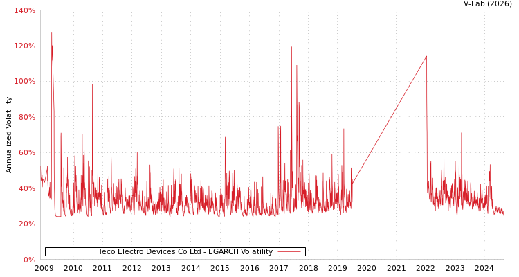 graph of Teco Electro Devices Co Ltd EGARCH