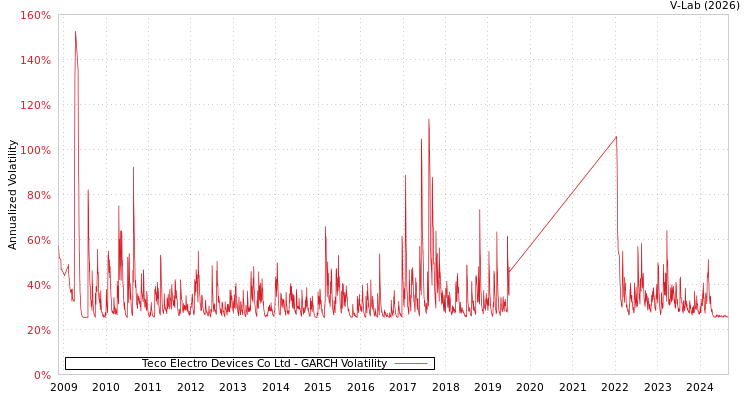 graph of Teco Electro Devices Co Ltd GARCH