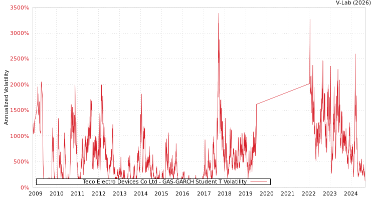 graph of Teco Electro Devices Co Ltd GAS-GARCH-T
