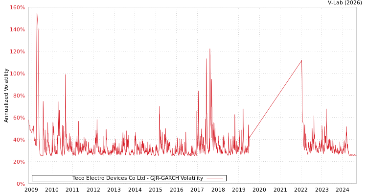 graph of Teco Electro Devices Co Ltd GJR-GARCH