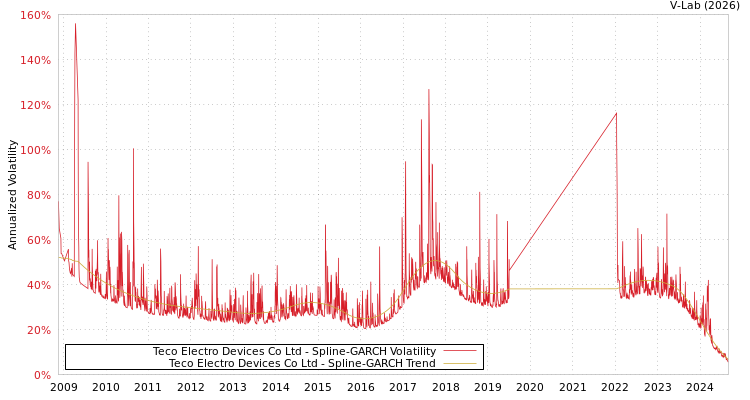 graph of Teco Electro Devices Co Ltd SGARCH