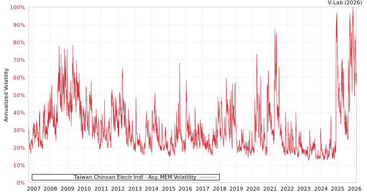 graph of Taiwan Chinsan Electr Indl AMEM