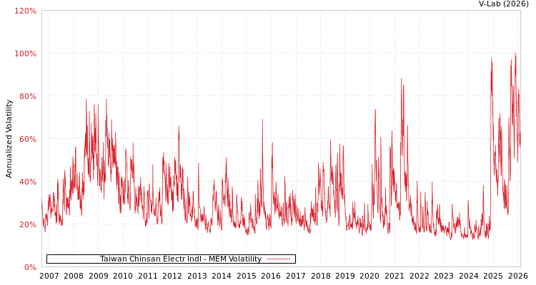 graph of Taiwan Chinsan Electr Indl MEM