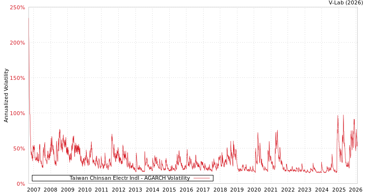 graph of Taiwan Chinsan Electr Indl AGARCH