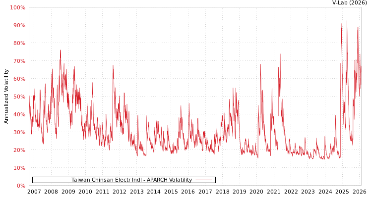 graph of Taiwan Chinsan Electr Indl APARCH
