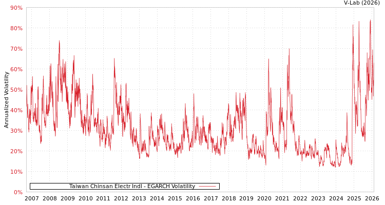 graph of Taiwan Chinsan Electr Indl EGARCH