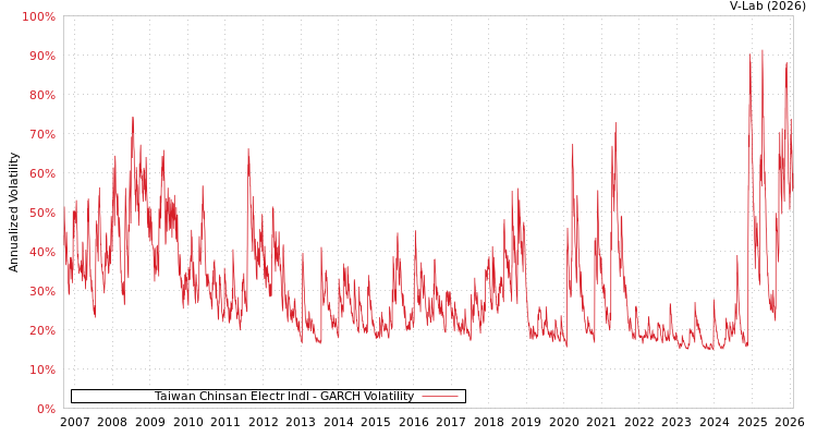 graph of Taiwan Chinsan Electr Indl GARCH