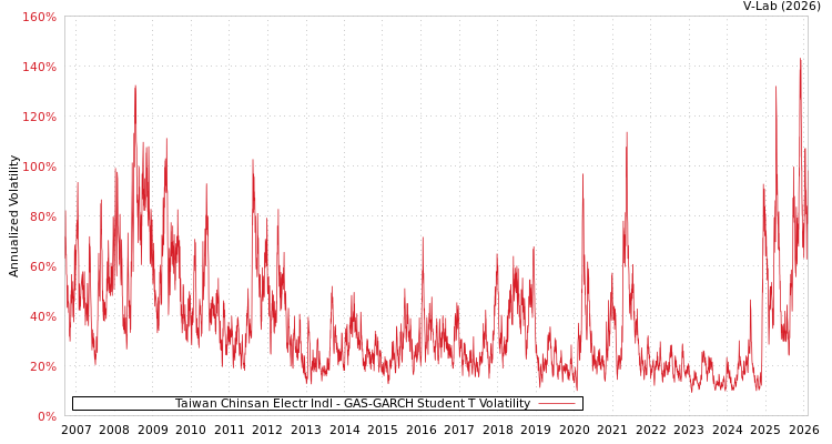 graph of Taiwan Chinsan Electr Indl GAS-GARCH-T