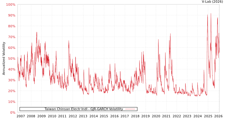 graph of Taiwan Chinsan Electr Indl GJR-GARCH