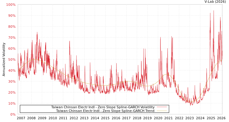 graph of Taiwan Chinsan Electr Indl S0GARCH