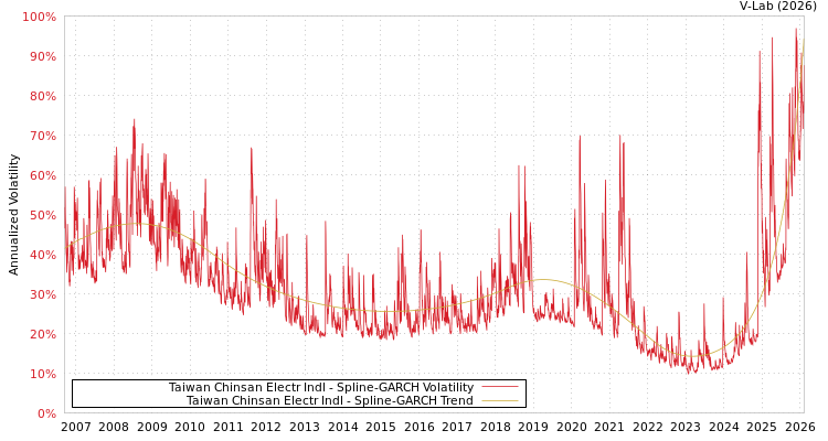 graph of Taiwan Chinsan Electr Indl SGARCH