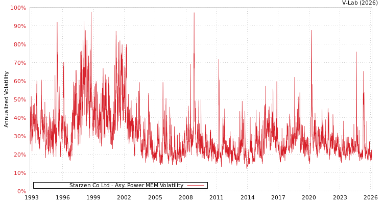 graph of Starzen Co Ltd APMEM