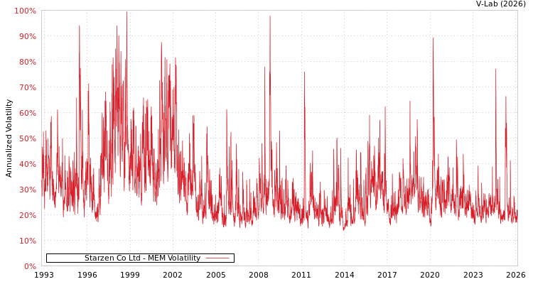 graph of Starzen Co Ltd MEM