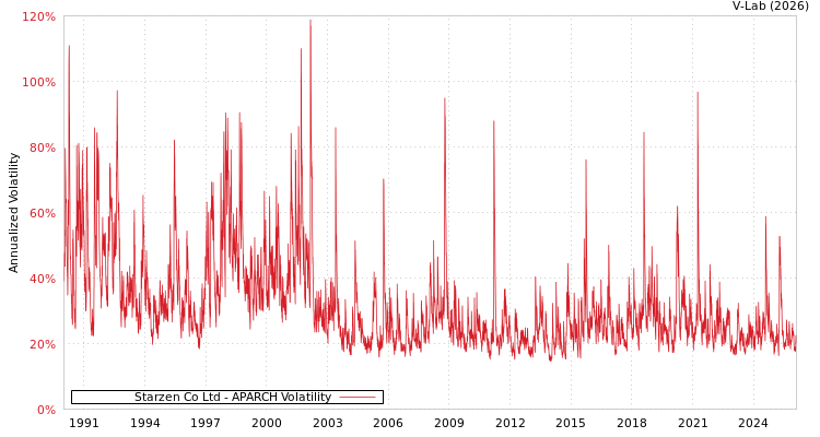 graph of Starzen Co Ltd APARCH