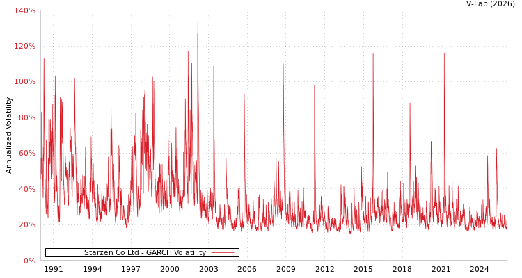 graph of Starzen Co Ltd GARCH