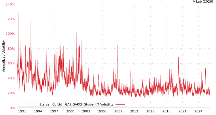 graph of Starzen Co Ltd GAS-GARCH-T