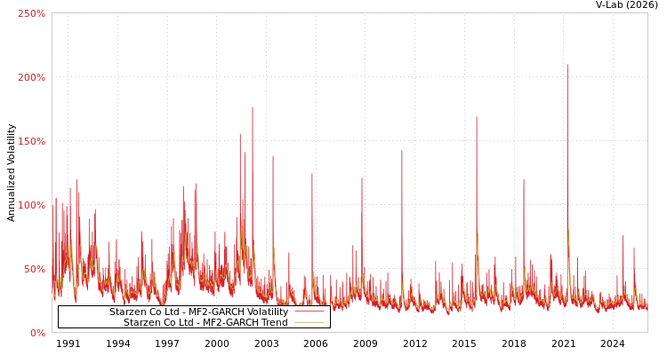 graph of Starzen Co Ltd MF2-GARCH