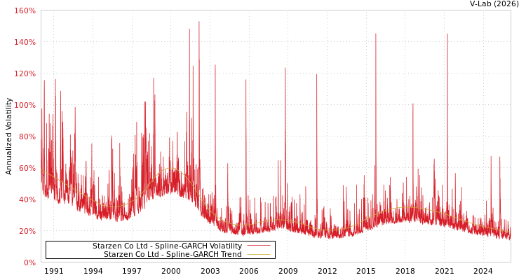 graph of Starzen Co Ltd SGARCH