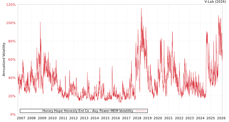 graph of Honey Hope Honesty Ent Co APMEM