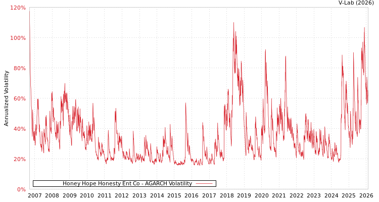 graph of Honey Hope Honesty Ent Co AGARCH