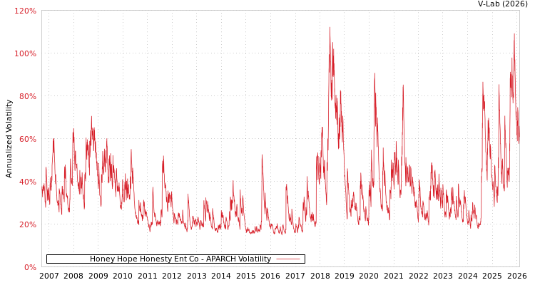 graph of Honey Hope Honesty Ent Co APARCH