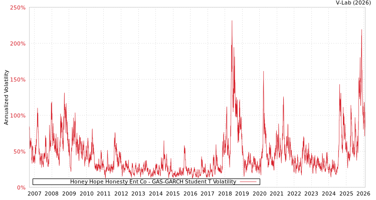graph of Honey Hope Honesty Ent Co GAS-GARCH-T