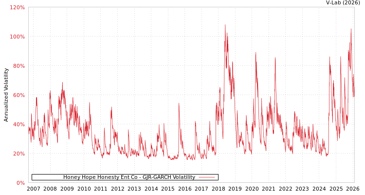 graph of Honey Hope Honesty Ent Co GJR-GARCH