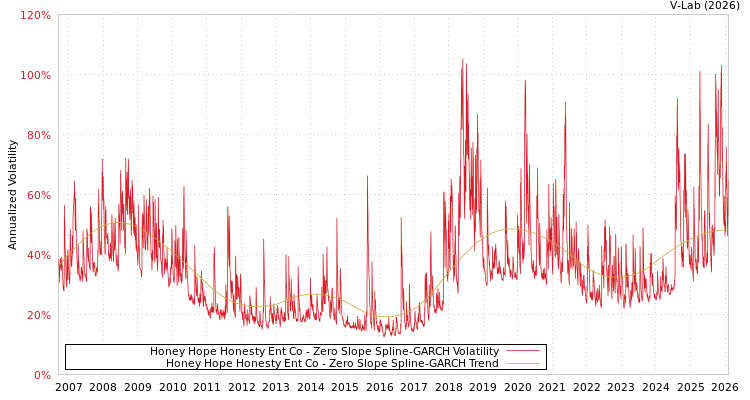 graph of Honey Hope Honesty Ent Co S0GARCH