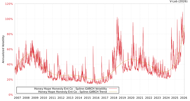 graph of Honey Hope Honesty Ent Co SGARCH