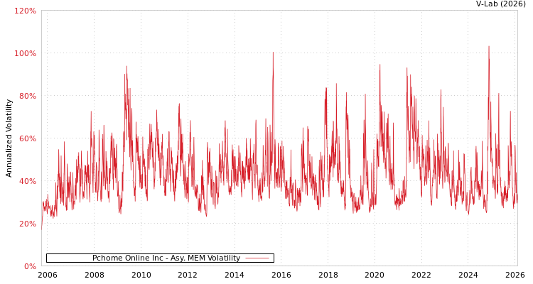 graph of Pchome Online Inc AMEM
