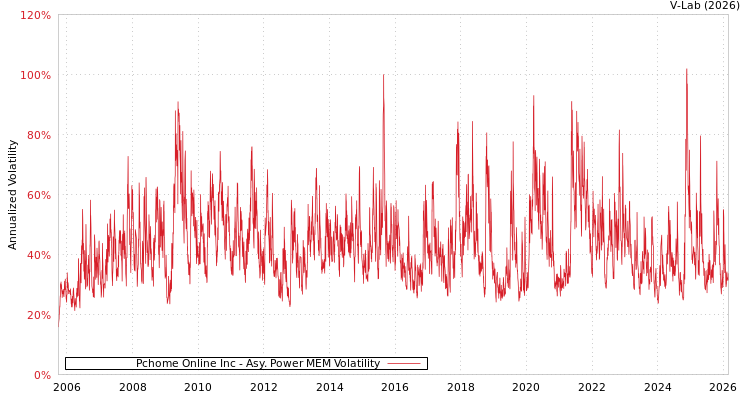 graph of Pchome Online Inc APMEM