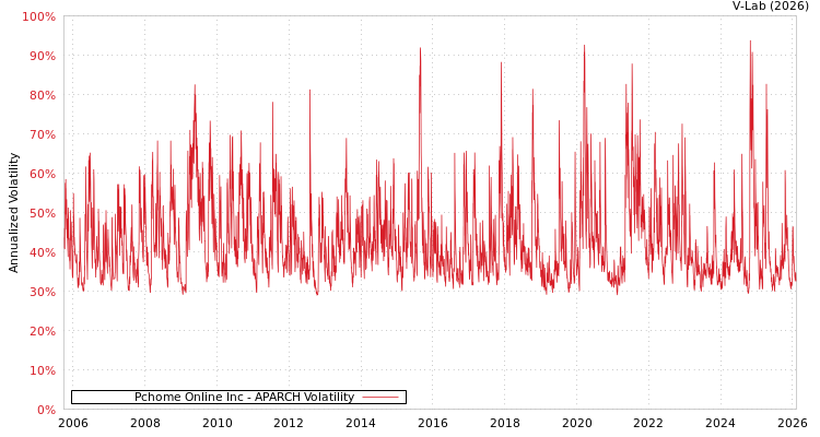 graph of Pchome Online Inc APARCH