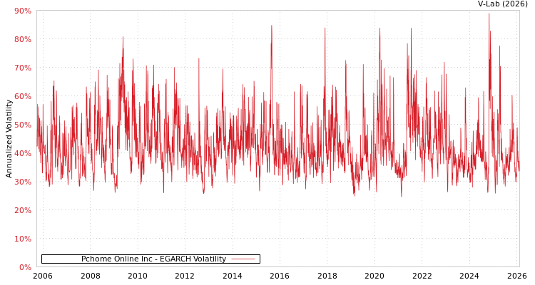 graph of Pchome Online Inc EGARCH