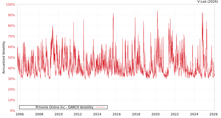 graph of Pchome Online Inc GARCH