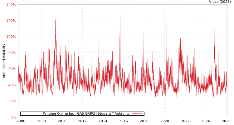 graph of Pchome Online Inc GAS-GARCH-T